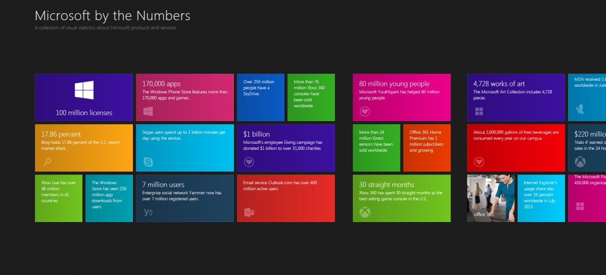 “Microsoft by the Numbers” Webseite online
