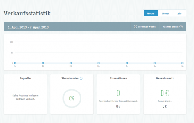 iZettle-Statistik-Online